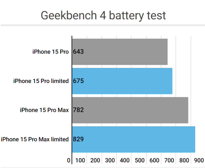 耒阳apple维修站iPhone15Pro的ProMotion高刷功能耗电吗