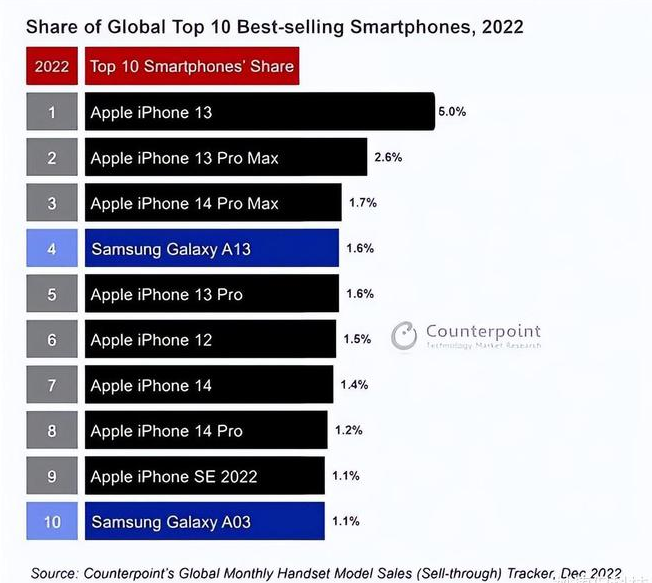 耒阳苹果维修分享:为什么iPhone14的销量不如iPhone13? 