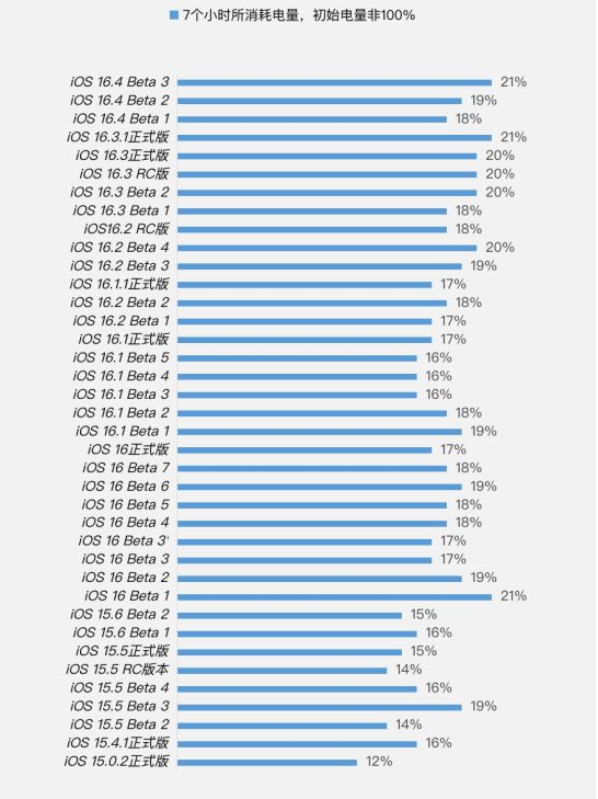 耒阳苹果手机维修分享iOS 16.4 Beta 3续航跑分等测试结果汇总 