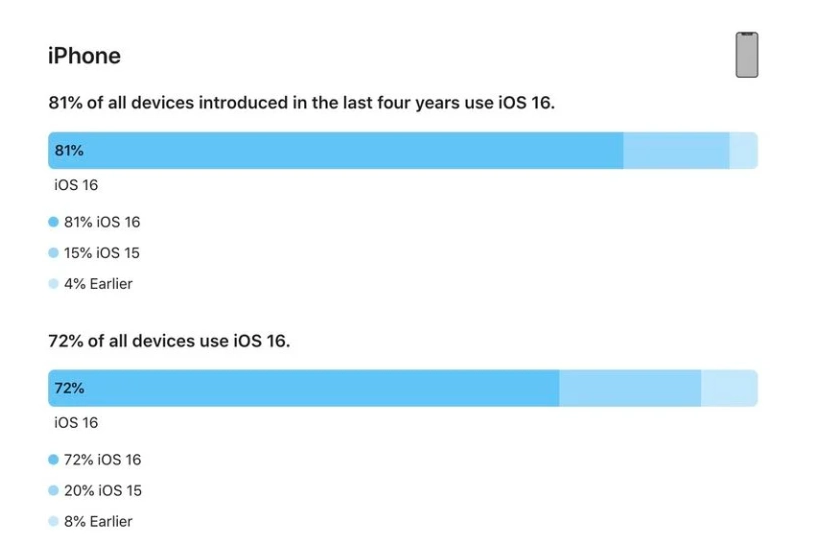 耒阳苹果手机维修分享iOS 16 / iPadOS 16 安装率 