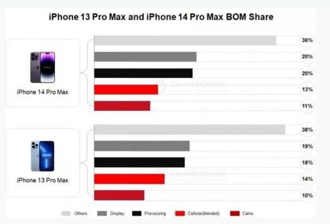 耒阳苹果手机维修分享iPhone 14 Pro的成本和利润 