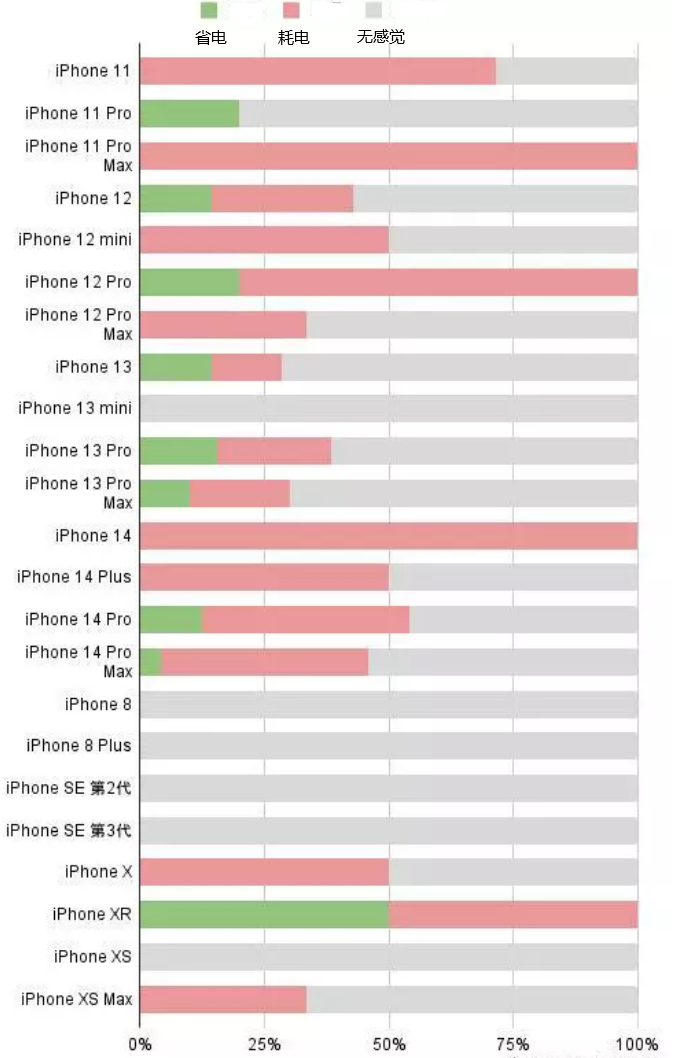 耒阳苹果手机维修分享iOS16.2太耗电怎么办？iOS16.2续航不好可以降级吗？ 