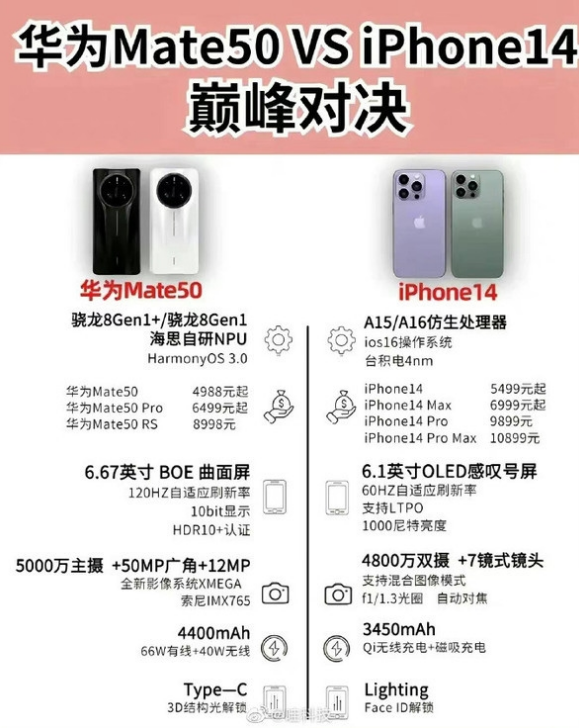 耒阳苹果14维修分享iPhone14和华为mate50，应该怎么选 