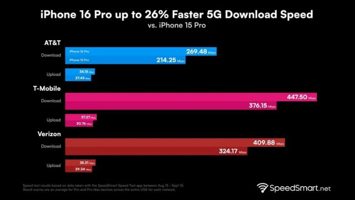 耒阳苹果手机维修分享iPhone 16 Pro 系列的 5G 速度 