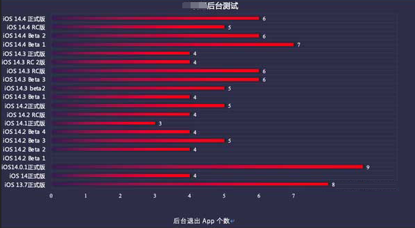 耒阳苹果手机维修分享iOS14.5beta1续航怎么样 