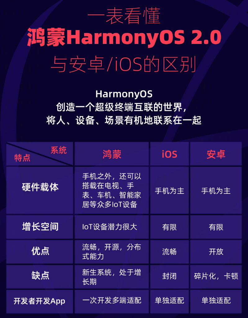 耒阳苹果手机维修分享华为鸿蒙 OS 与安卓以及 iOS 都有什么区别 