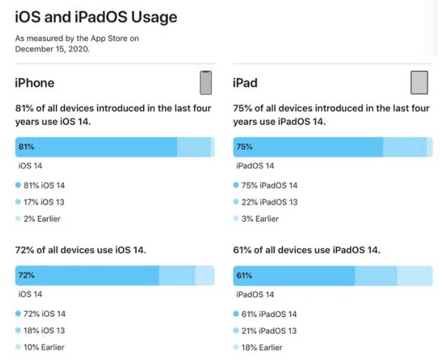 耒阳苹果手机维修分享有多少用户更新了 iOS 14 
