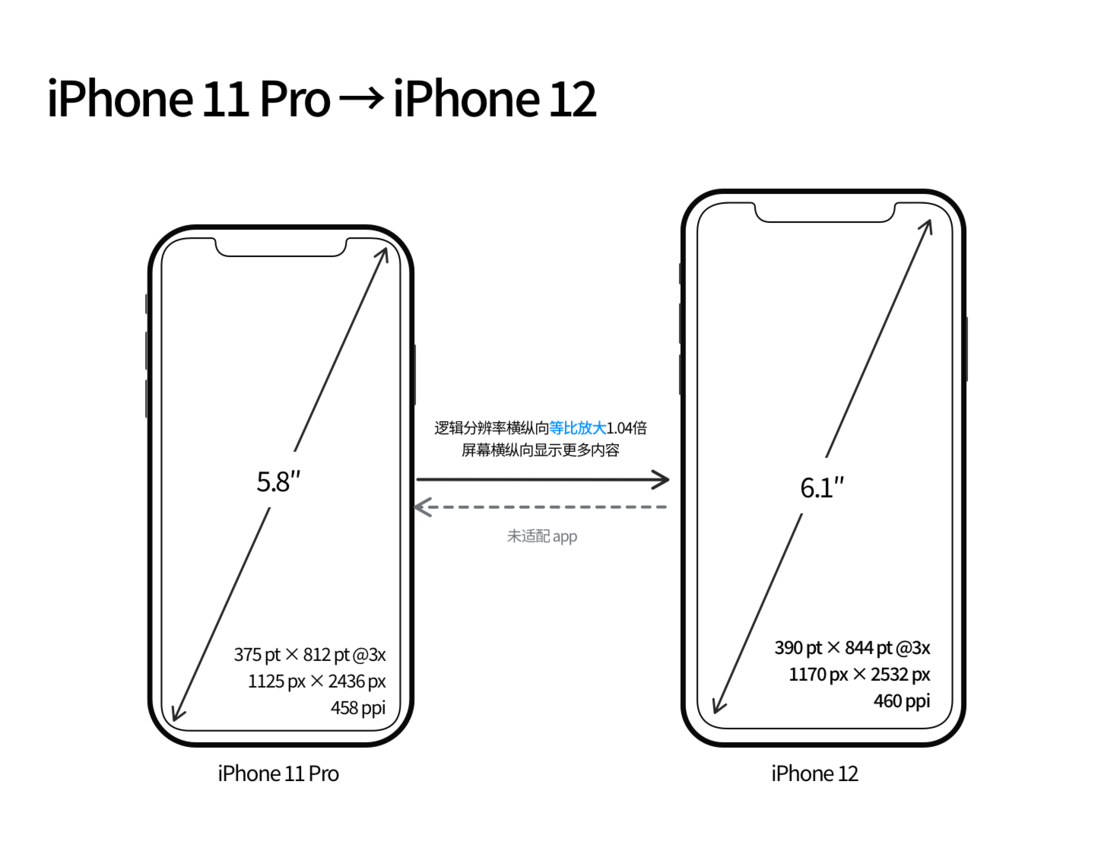 耒阳苹果手机维修分享iPhone 12 mini 和 iPhone 12 Pro 的尺寸变化会改变显示内容吗 